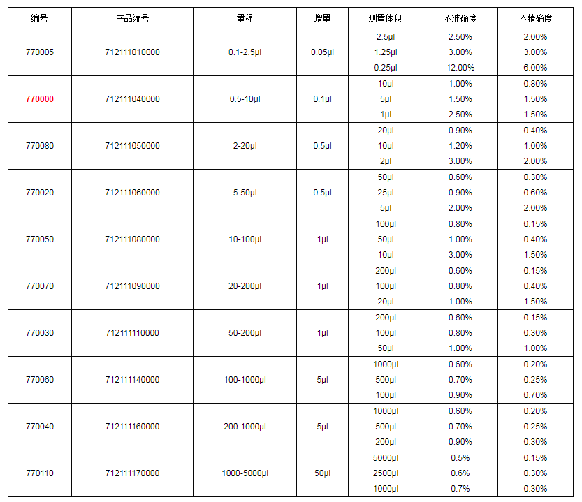 上海大龍手動單道可調(diào)式移液器7700001.png