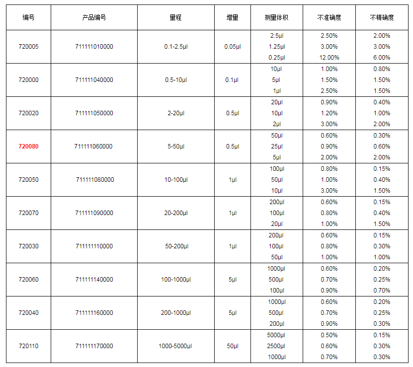 上海大龍手動(dòng)單道可調(diào)式移液器7200801.png