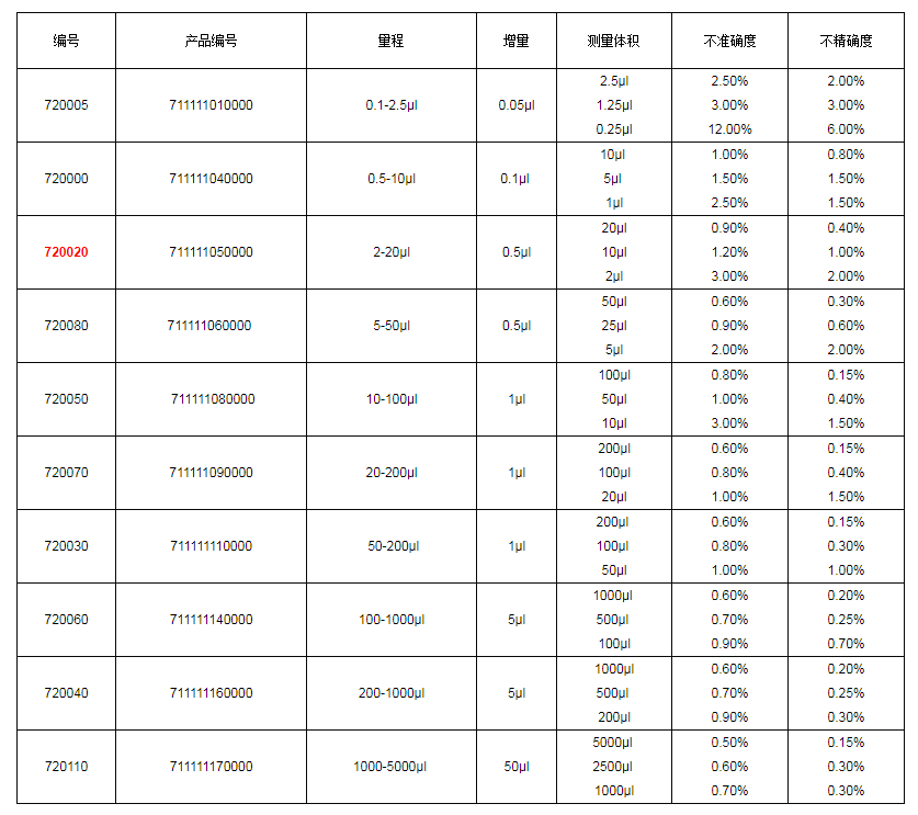 上海大龍手動單道可調(diào)式移液器7200201.png