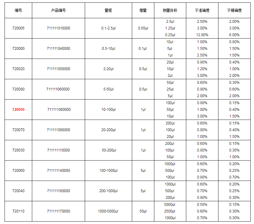 上海大龍手動(dòng)單道可調(diào)式移液器7200501.png