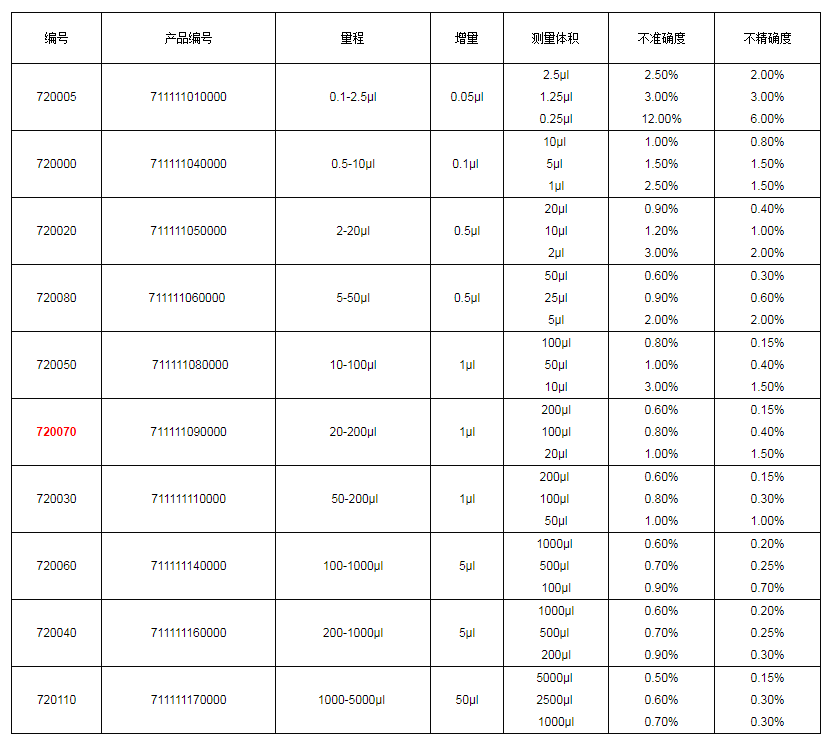 上海大龍手動(dòng)單道可調(diào)式移液器7200701.png