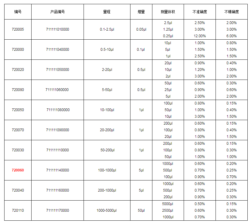 上海大龍手動單道可調(diào)式移液器7200601.png