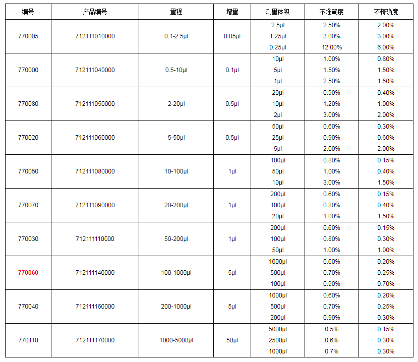 上海大龍手動(dòng)單道可調(diào)式移液器7700601.png