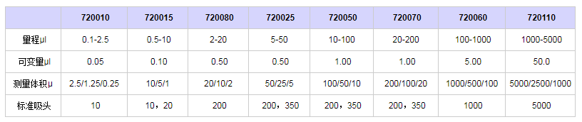 賽多利斯百得Proline單道移液器7201101.png