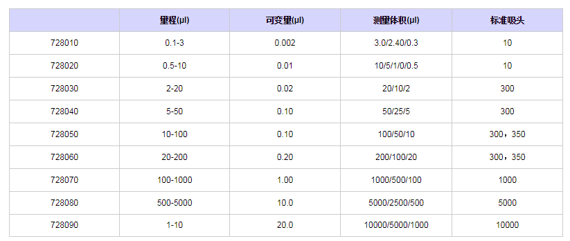 賽多利斯百得ProlinePlus單道移液器7280401.png