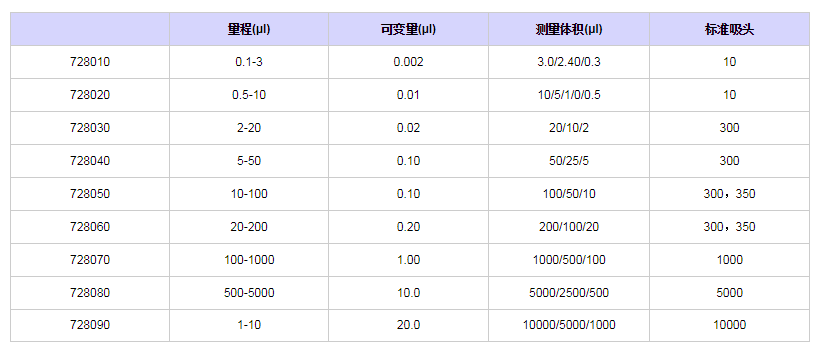 賽多利斯百得ProlinePlus單道移液器7280501.png