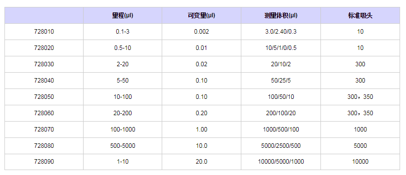 賽多利斯百得ProlinePlus單道移液器7280701.png