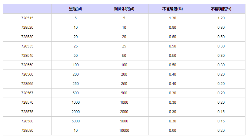 賽多利斯百得ProlinePlus固定單道移液器7285201.png