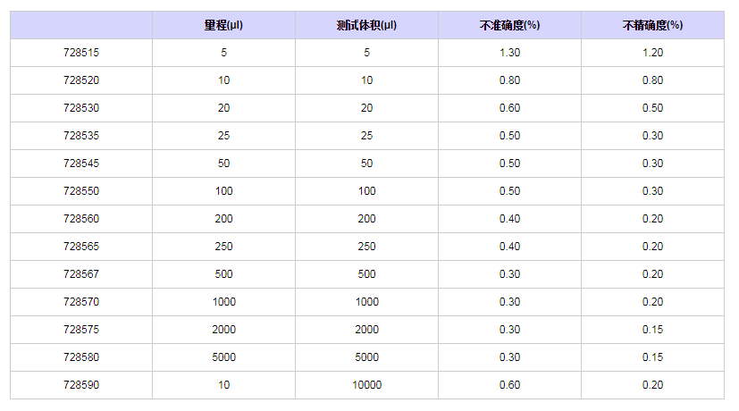 賽多利斯百得ProlinePlus固定單道移液器7285351.png