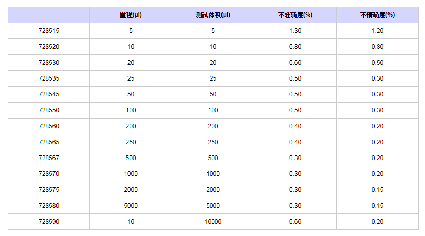 賽多利斯百得ProlinePlus固定單道移液器7285451.png