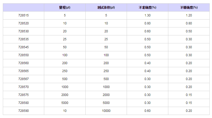 賽多利斯百得ProlinePlus固定單道移液器7285601.png