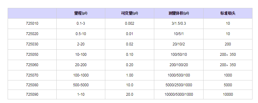 賽多利斯百得mLINE單道移液器7250101.png