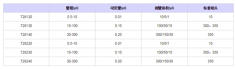 賽多利斯百得ProlinePlus十二道移液器7282401.png