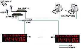 HR-906C型GPS衛(wèi)星授時(shí)服務(wù)器