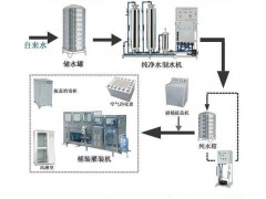 石家莊桶裝水生產(chǎn)設(shè)備