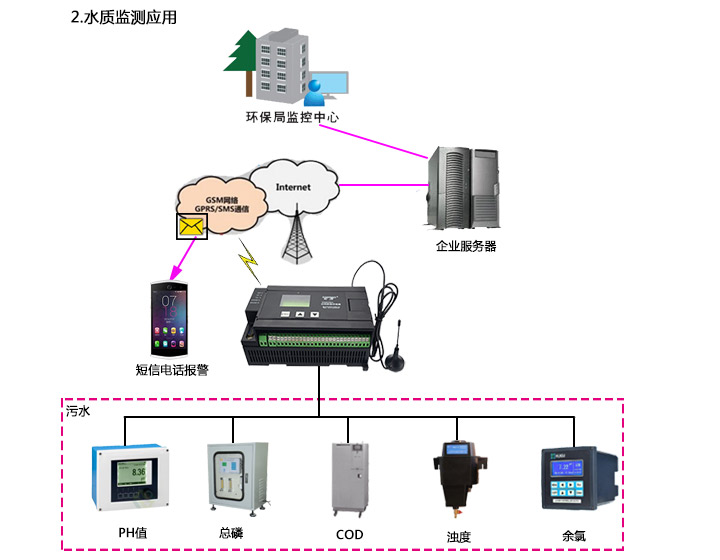 SM828H在管道水質(zhì)設(shè)備中的應(yīng)用（1）_02