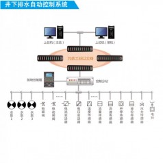 煤礦排水監(jiān)控系統(tǒng)基于PLC方案KJ164