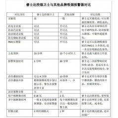 高靈敏 高可靠智能煙霧報警器 睿士達 PM2.5監(jiān)測